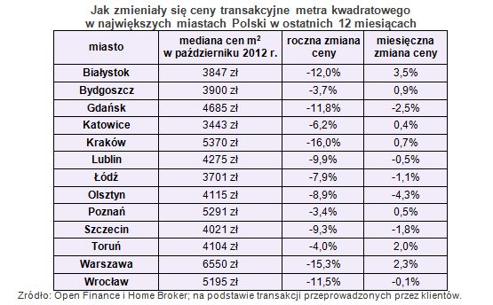 Ceny transakcyjne nieruchomości X 2012