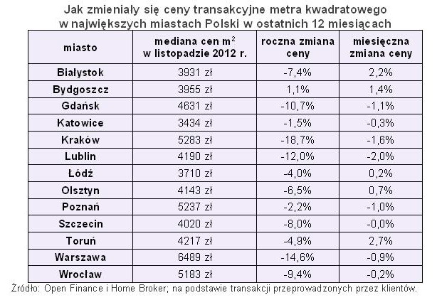 Ceny transakcyjne nieruchomości XI 2012