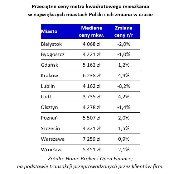 Ceny transakcyjne nieruchomości XI 2015