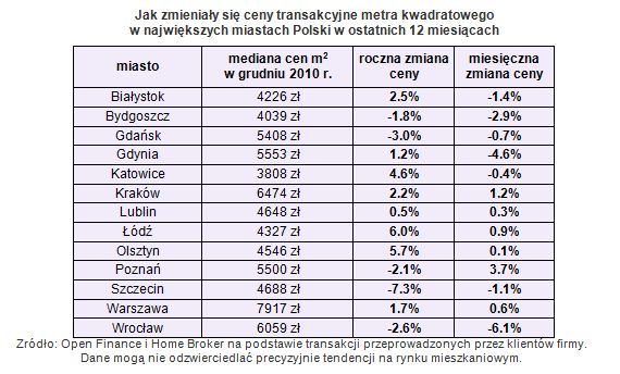 Ceny transakcyjne nieruchomości XII 2010