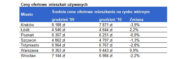 Ceny transakcyjne nieruchomości XII 2010