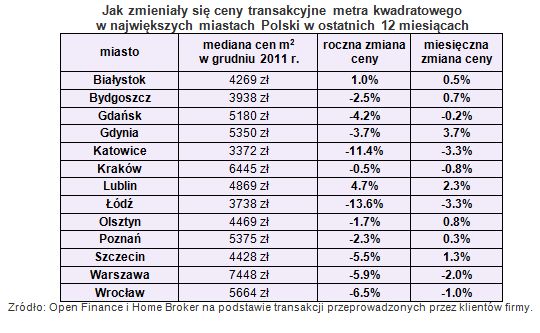 Ceny transakcyjne nieruchomości XII 2011
