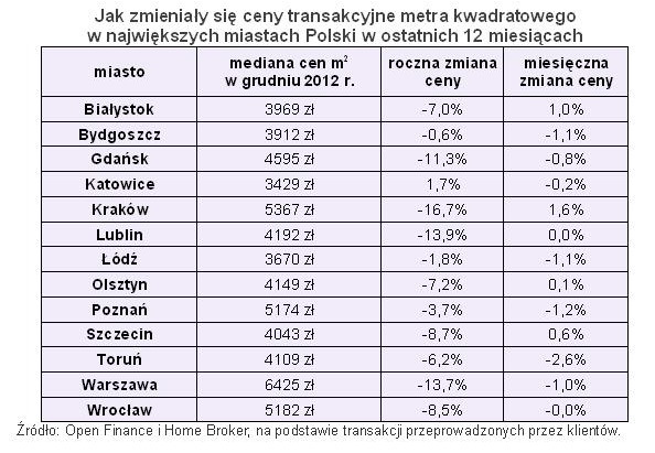 Ceny transakcyjne nieruchomości XII 2012