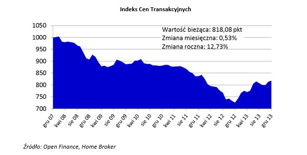 Ceny transakcyjne nieruchomości XII 2013