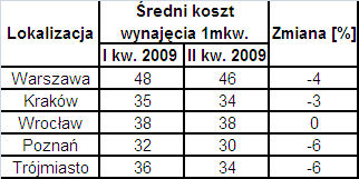 Ceny wynajmu mieszkań II kw. 2009