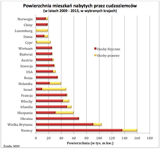 Cudzoziemcy a kupno mieszkania w Polsce 2013