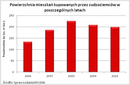 Cudzoziemcy cenią polski rynek nieruchomości