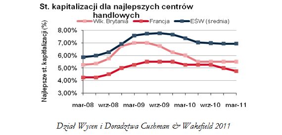 Jest popyt na nieruchomości handlowe w Europie Śr.