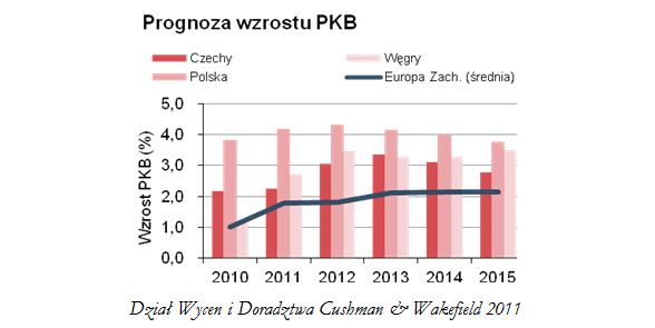 Jest popyt na nieruchomości handlowe w Europie Śr.