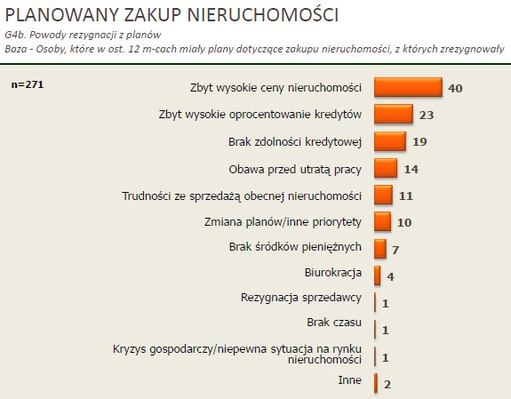 Kupno nieruchomości: 20% Polaków rozmyśliło się