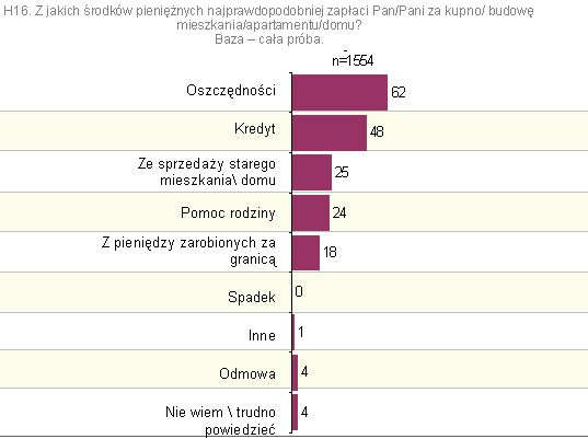 Kupno nieruchomości - plany Polaków 2009