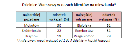 Mieszkania w Warszawie staniały w ciągu roku nawet o 10%
