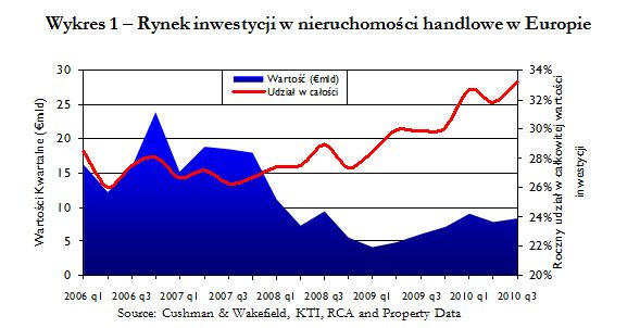 Nieruchomości handlowe w Europie III kw. 2010