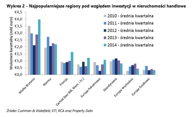 Nieruchomości komercyjne w regionie EMEA III kw. 2014