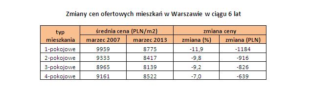 O ile staniały mieszkania w Warszawie?