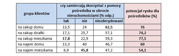 Pośrednictwo nieruchomości: zawód z przyszłością?