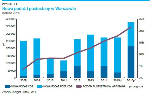 Rynek biurowy i inwestycyjny w Warszawie 2014