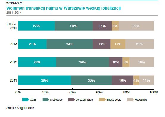 Rynek biurowy i inwestycyjny w Warszawie III kw. 2014