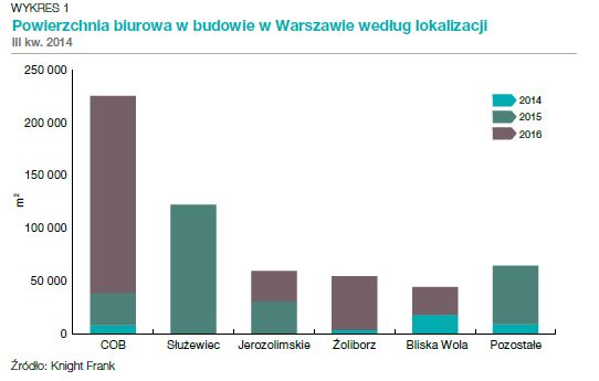 Rynek biurowy i inwestycyjny w Warszawie III kw. 2014