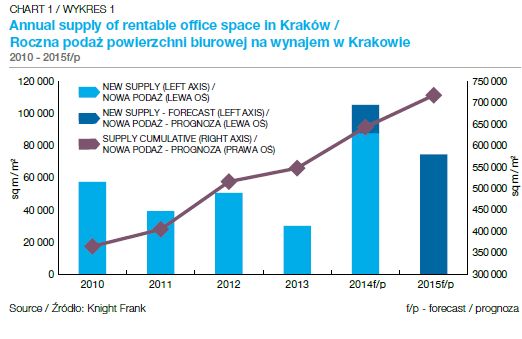 Rynek biurowy w Krakowie w III kw. 2014