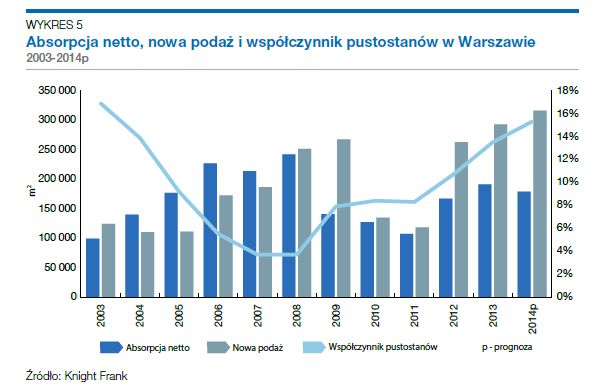 Rynek biurowy w Polsce 10 lat po wejściu do UE