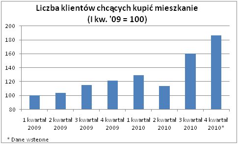 Rynek mieszkaniowy 2010