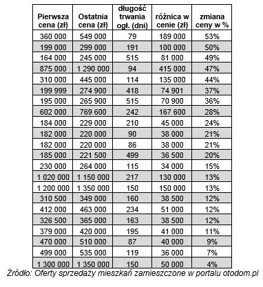 Rynek mieszkaniowy: największe podwyżki i obniżki cen