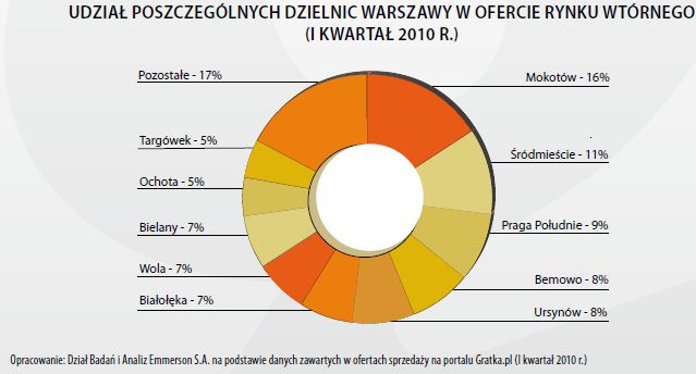 Rynek mieszkaniowy w Polsce I kw. 2010