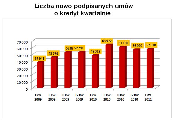 Rynek nieruchomości i kredytów I kw. 2011