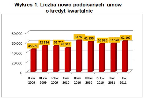 Rynek nieruchomości i kredytów II kw. 2011