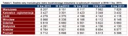 Rynek nieruchomości i kredytów II kw. 2011