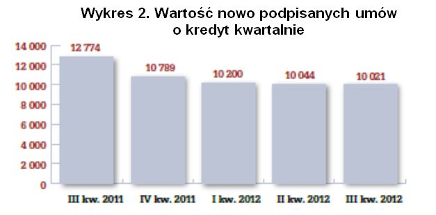 Rynek nieruchomości i kredytów III kw. 2012