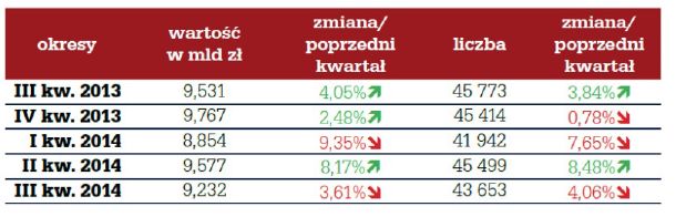 Rynek nieruchomości i kredytów III kw. 2014