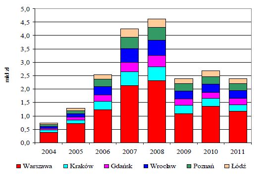 Rynek nieruchomości mieszkaniowych I kw. 2011
