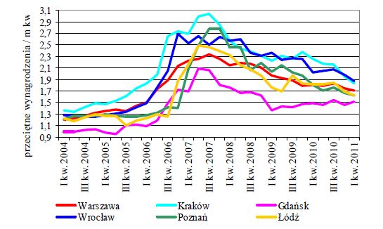 Rynek nieruchomości mieszkaniowych I kw. 2011