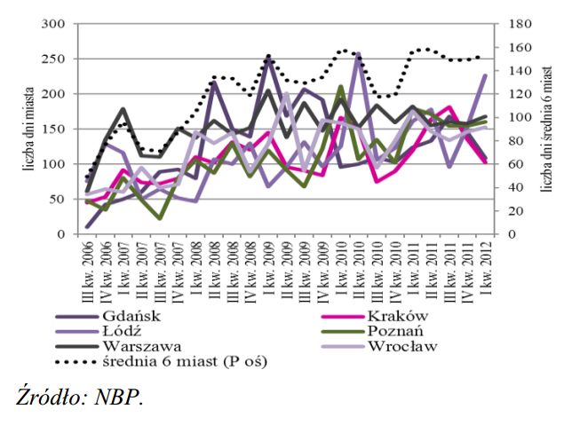 Rynek nieruchomości mieszkaniowych I kw. 2012