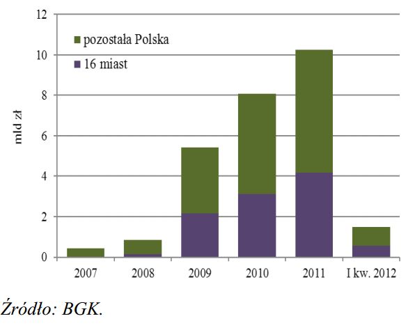 Rynek nieruchomości mieszkaniowych I kw. 2012