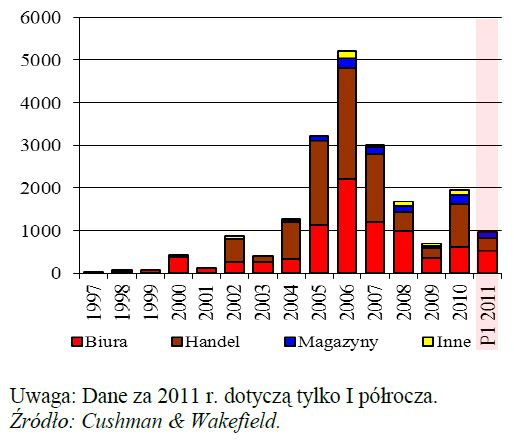 Rynek nieruchomości mieszkaniowych II kw. 2011