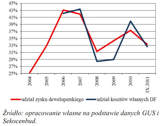 Rynek nieruchomości mieszkaniowych III kw. 2011