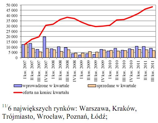 Rynek nieruchomości mieszkaniowych III kw. 2011