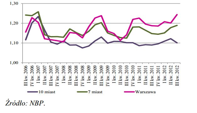 Rynek nieruchomości mieszkaniowych III kw. 2012
