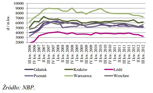 Rynek nieruchomości mieszkaniowych III kw. 2012