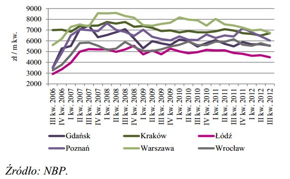 Rynek nieruchomości mieszkaniowych III kw. 2012