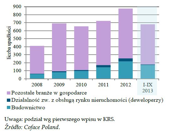 Rynek nieruchomości mieszkaniowych III kw. 2013