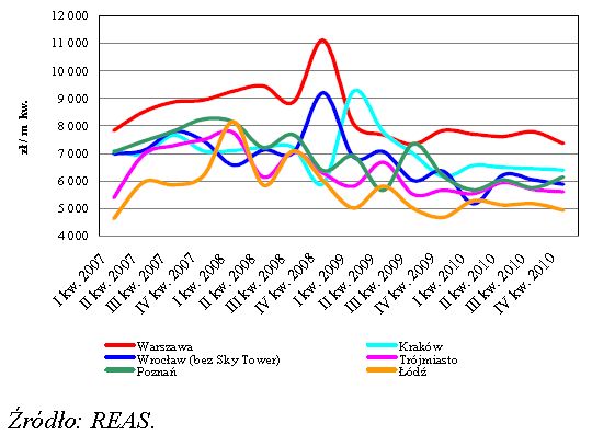Rynek nieruchomości mieszkaniowych IV kw. 2010