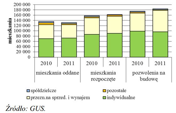 Rynek nieruchomości mieszkaniowych IV kw. 2011