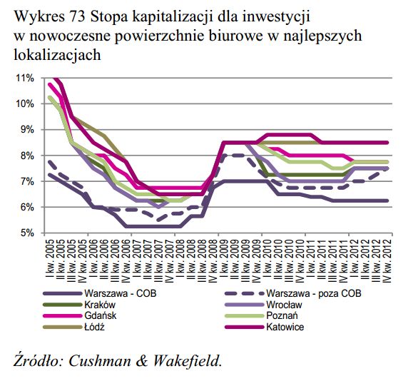 Rynek nieruchomości mieszkaniowych IV kw. 2012