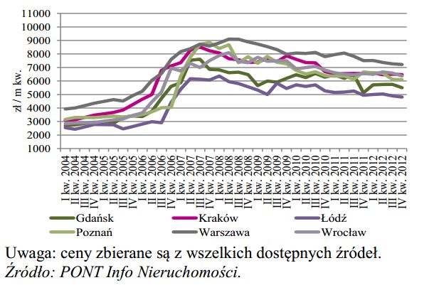 Rynek nieruchomości mieszkaniowych IV kw. 2012