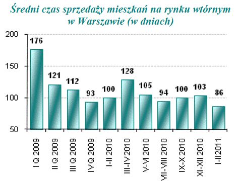 Rynek nieruchomości mieszkaniowych - analiza I kw. 2011