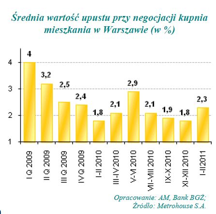 Rynek nieruchomości mieszkaniowych - analiza I kw. 2011